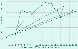 Courbe de l'humidex pour Marsens