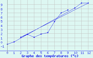 Courbe de tempratures pour Wepener