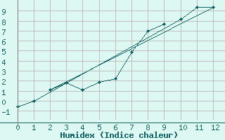 Courbe de l'humidex pour Wepener