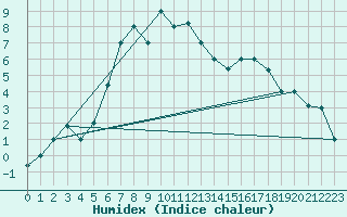 Courbe de l'humidex pour Van
