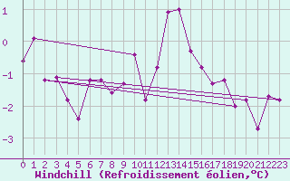 Courbe du refroidissement olien pour Capel Curig