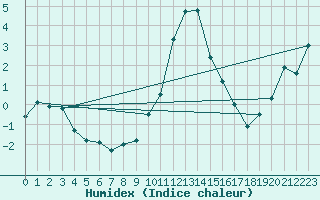 Courbe de l'humidex pour Boltigen