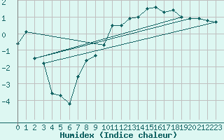 Courbe de l'humidex pour Ambrieu (01)