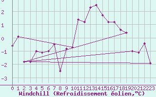 Courbe du refroidissement olien pour Saint-Auban (04)