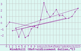 Courbe du refroidissement olien pour Chteaudun (28)