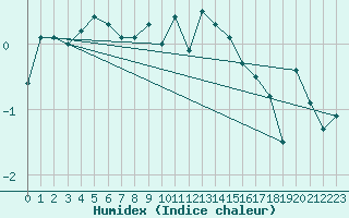 Courbe de l'humidex pour Grainet-Rehberg