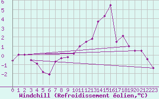 Courbe du refroidissement olien pour Pajares - Valgrande