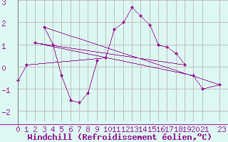 Courbe du refroidissement olien pour Saint-Yrieix-le-Djalat (19)