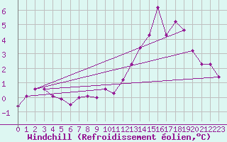 Courbe du refroidissement olien pour Merschweiller - Kitzing (57)