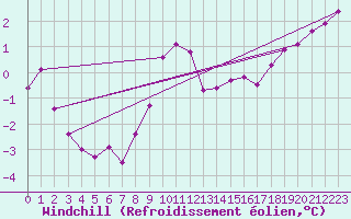 Courbe du refroidissement olien pour Kleine-Brogel (Be)