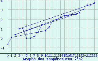 Courbe de tempratures pour Oron (Sw)