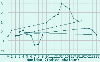 Courbe de l'humidex pour Robiei