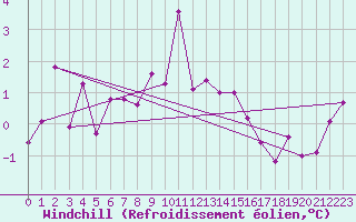 Courbe du refroidissement olien pour Lake Vyrnwy