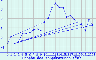 Courbe de tempratures pour Sennybridge