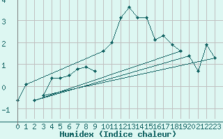 Courbe de l'humidex pour Sennybridge