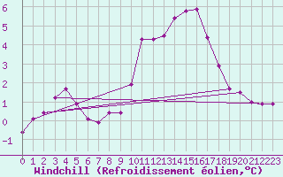 Courbe du refroidissement olien pour Verngues - Hameau de Cazan (13)