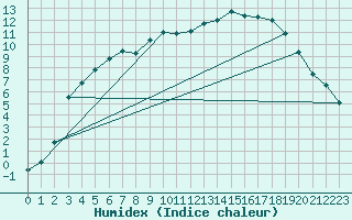 Courbe de l'humidex pour Tjakaape