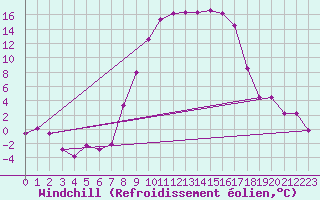 Courbe du refroidissement olien pour Courtelary