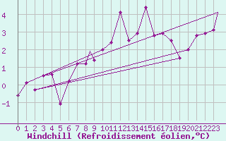 Courbe du refroidissement olien pour Mehamn
