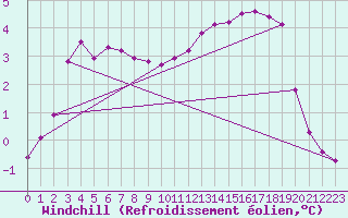 Courbe du refroidissement olien pour Fains-Veel (55)