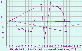 Courbe du refroidissement olien pour Calarasi