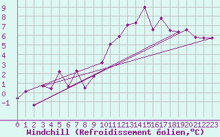Courbe du refroidissement olien pour Goettingen