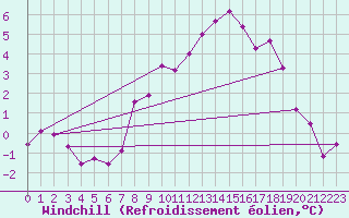 Courbe du refroidissement olien pour Metz-Nancy-Lorraine (57)