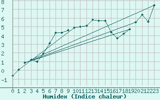 Courbe de l'humidex pour Ristna