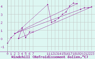 Courbe du refroidissement olien pour Saint-Yrieix-le-Djalat (19)