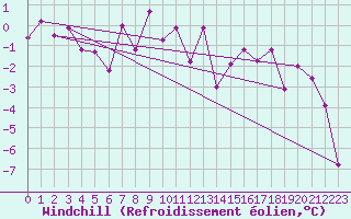 Courbe du refroidissement olien pour Seefeld