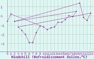 Courbe du refroidissement olien pour Skillinge
