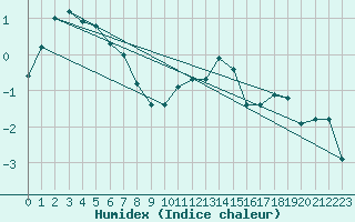 Courbe de l'humidex pour Dyranut