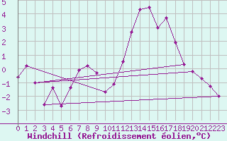 Courbe du refroidissement olien pour Gsgen