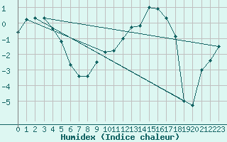 Courbe de l'humidex pour La Brvine (Sw)