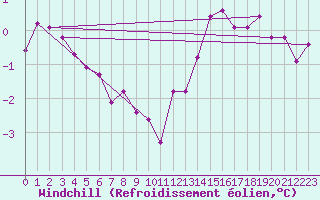 Courbe du refroidissement olien pour Lamballe (22)