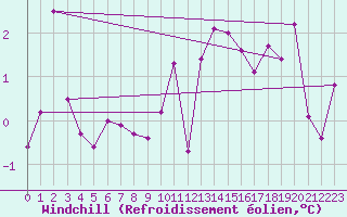 Courbe du refroidissement olien pour Rouen (76)