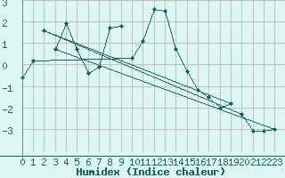 Courbe de l'humidex pour Hemling