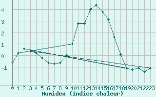 Courbe de l'humidex pour Neuruppin