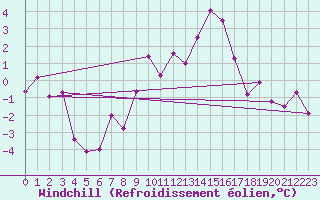 Courbe du refroidissement olien pour Ischgl / Idalpe