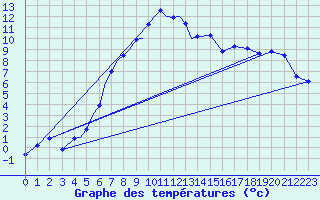 Courbe de tempratures pour Diepholz