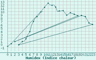 Courbe de l'humidex pour Diepholz