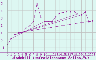 Courbe du refroidissement olien pour Wilhelminadorp Aws