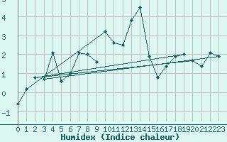 Courbe de l'humidex pour Crap Masegn