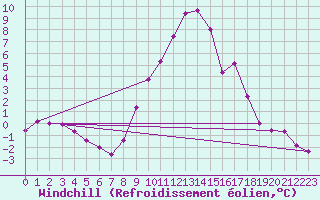 Courbe du refroidissement olien pour Chamonix-Mont-Blanc (74)
