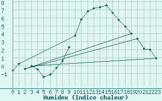 Courbe de l'humidex pour Jenbach