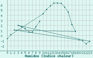 Courbe de l'humidex pour Bremervoerde