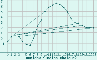 Courbe de l'humidex pour Sillian