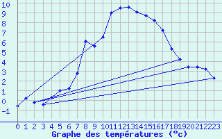 Courbe de tempratures pour Bergn / Latsch