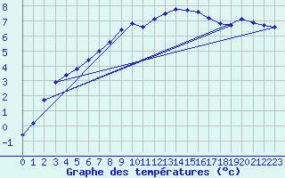 Courbe de tempratures pour Manston (UK)