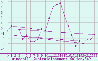 Courbe du refroidissement olien pour Hoyerswerda